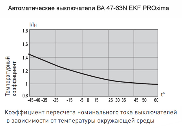 Автомат 1Р 63А C 6кА ВА47-63N EKF PROxima 