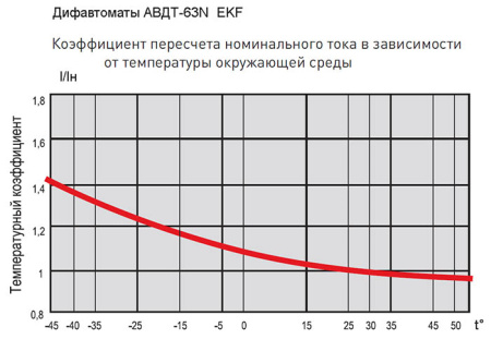 Автоматический выключатель дифференциального тока АВДТ-63N 1P+N 40А 30мА характеристика C тип A электромеханический 6кА PROXIMA EKF
